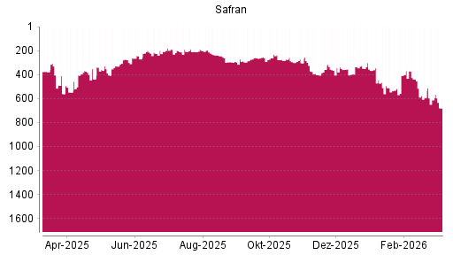 BOTSI®-Advisor Abstufung Safran von Rang 591 auf ...
