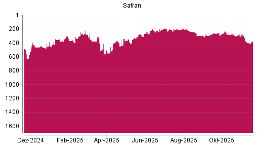 BOTSI®-Advisor Abstufung Safran von Rang 325 auf ...