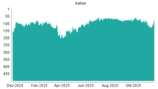BOTSI®-Advisor Hochstufung Safran von Rang 65 auf Rang 50