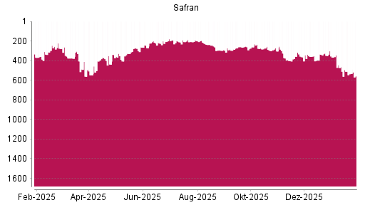 BOTSI®-Advisor Abstufung Safran von Rang 444 auf ...