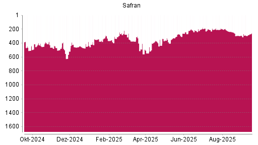 BOTSI®-Advisor Hochstufung Safran von Rang 207 auf ...
