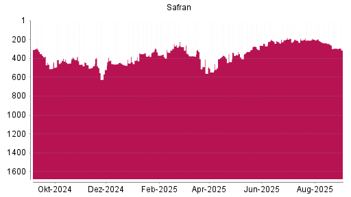 BOTSI®-Advisor Abstufung Safran von Rang 199 auf ...