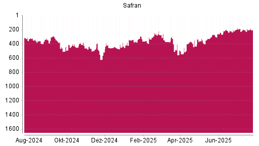 BOTSI®-Advisor Hochstufung Safran von Rang 208 auf ...