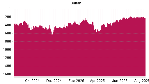 BOTSI®-Advisor Abstufung Safran von Rang 199 auf ...