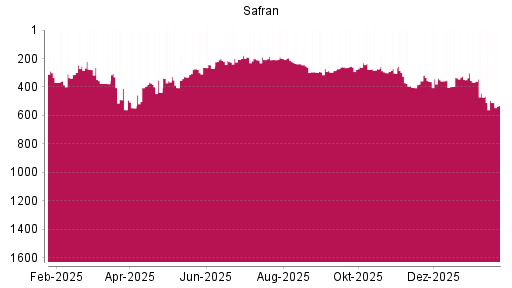 BOTSI®-Advisor Abstufung Safran von Rang 303 auf ...
