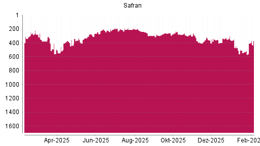 BOTSI®-Advisor Abstufung Safran von Rang 479 auf ...