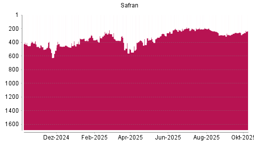 BOTSI®-Advisor Hochstufung Safran von Rang 259 auf ...