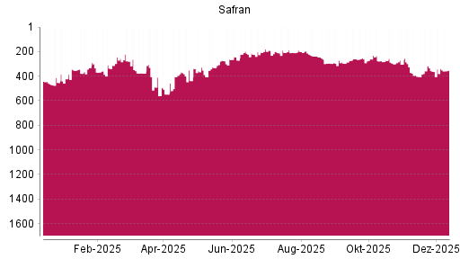 BOTSI®-Advisor Abstufung Safran von Rang 338 auf ...