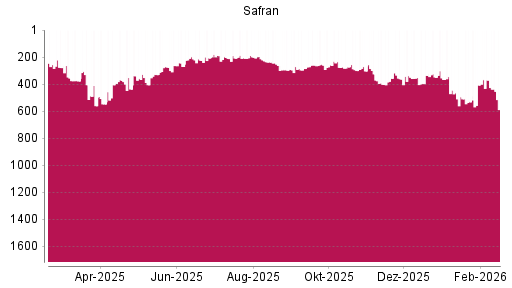 BOTSI®-Advisor Abstufung Safran von Rang 370 auf ...