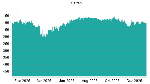 BOTSI®-Advisor Hochstufung Safran von Rang 34 auf Rang 22