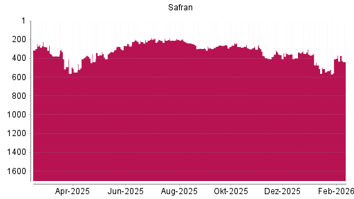 BOTSI®-Advisor Hochstufung Safran von Rang 407 auf ...