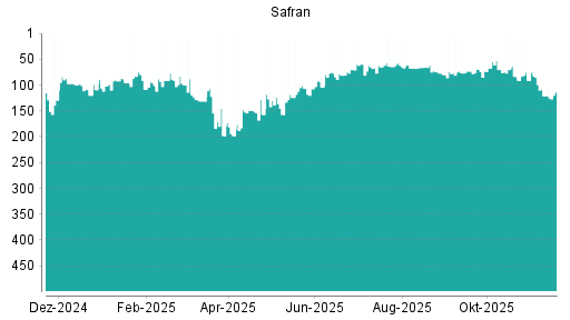 BOTSI®-Advisor Abstufung Safran von Rang 58 auf Rang 70