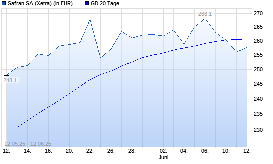 Safran-Aktie unter 20-Tage-Linie