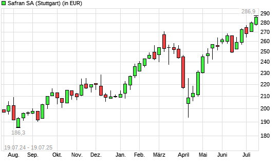 Safran-Aktie mit neuem All-Time-High