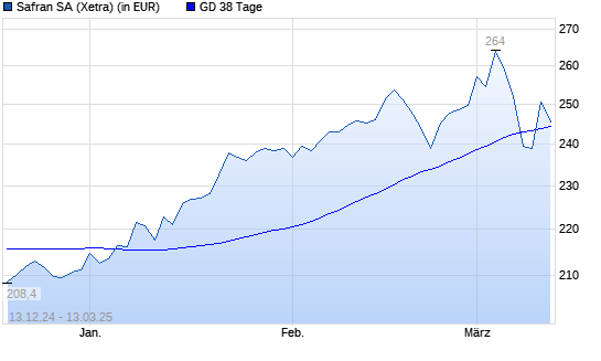 Safran-Aktie &uuml;ber 38-Tage-Linie