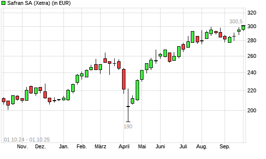 Safran-Aktie mit neuem All-Time-High