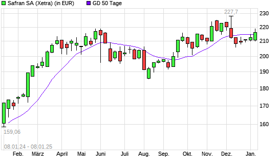 Safran-Aktie über 50-Tage-Linie