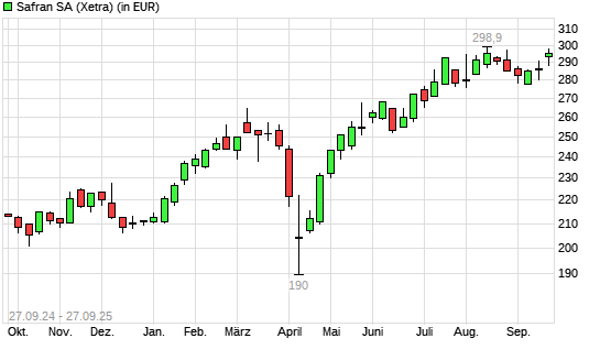 Safran-Aktie mit neuem All-Time-High