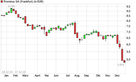 Proximus-Aktie mit neuem All-Time-Low