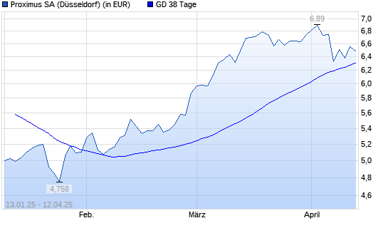Proximus-Aktie unter 38-Tage-Linie