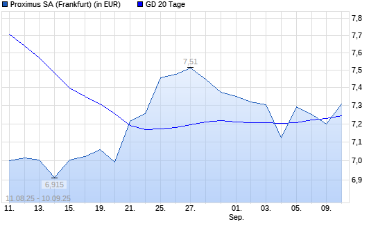 Proximus-Aktie unter 20-Tage-Linie