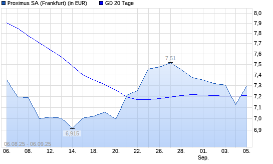 Proximus-Aktie über 20-Tage-Linie
