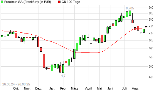 Proximus-Aktie &uuml;ber 100-Tage-Linie