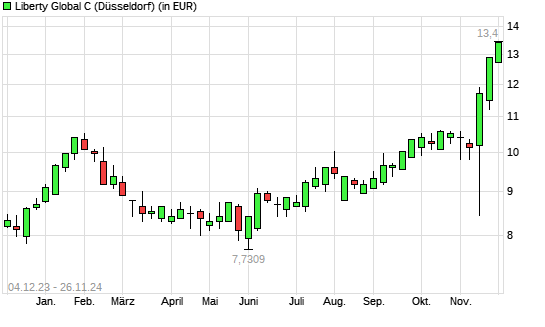 Liberty Global C-Aktie mit neuem 12-Monats-Hoch