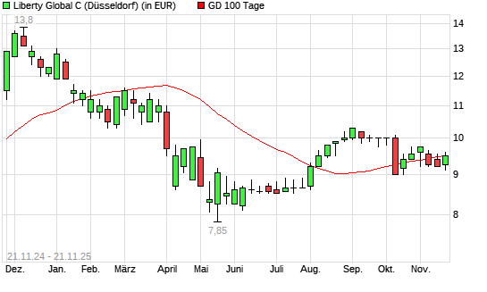 Liberty Global C-Aktie über 100-Tage-Linie