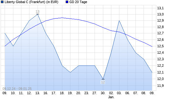Liberty Global C-Aktie unter 20-Tage-Linie