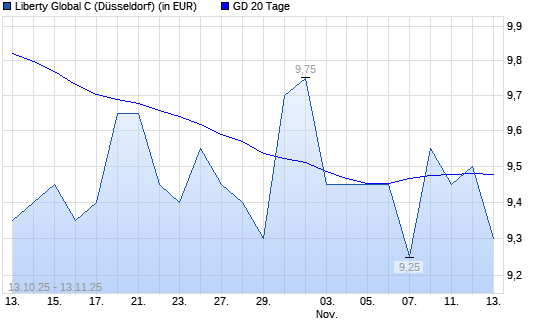 Liberty Global C-Aktie &uuml;ber 20-Tage-Linie