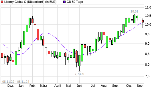 Liberty Global C-Aktie unter 50-Tage-Linie