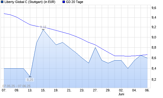Liberty Global C-Aktie über 20-Tage-Linie