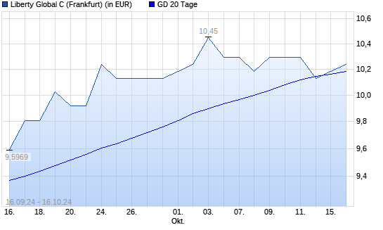 Liberty Global C-Aktie über 20-Tage-Linie