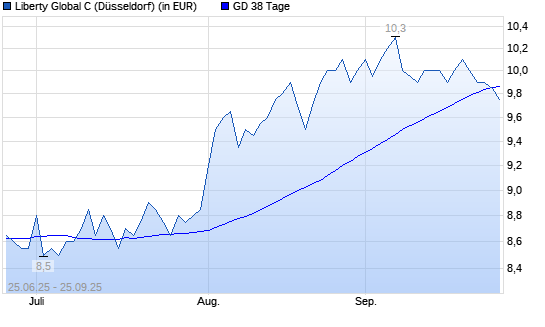 Liberty Global C-Aktie unter 38-Tage-Linie