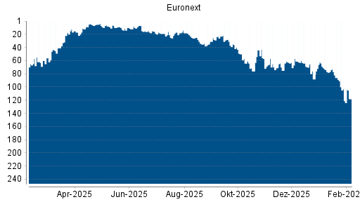 BOTSI®-Advisor Hochstufung Euronext von Rang 121 auf ...