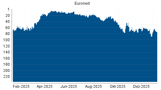 BOTSI®-Advisor Abstufung Euronext von Rang 62 auf ...