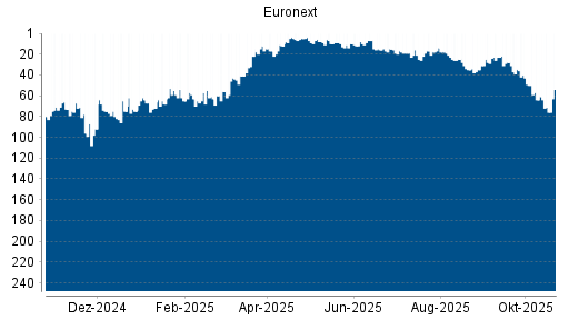 BOTSI®-Advisor Abstufung Euronext von Rang 35 auf ...