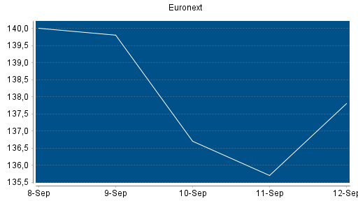 BOTSI®-Advisor belässt Euronext weiter auf ...