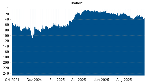 BOTSI®-Advisor Abstufung Euronext von Rang 28 auf ...