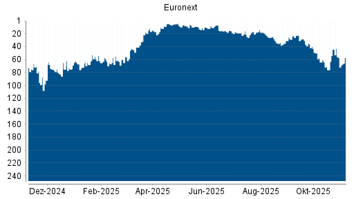 BOTSI®-Advisor belässt Euronext weiter auf ...