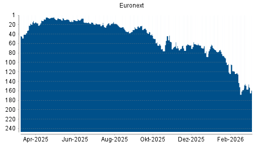 BOTSI®-Advisor Abstufung Euronext von Rang 157 auf ...