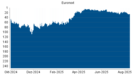 BOTSI®-Advisor Abstufung Euronext von Rang 21 auf ...