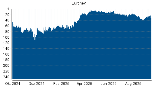 BOTSI®-Advisor Hochstufung Euronext von Rang 35 auf Rang 28