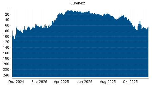 BOTSI®-Advisor Hochstufung Euronext von Rang 35 auf Rang 28