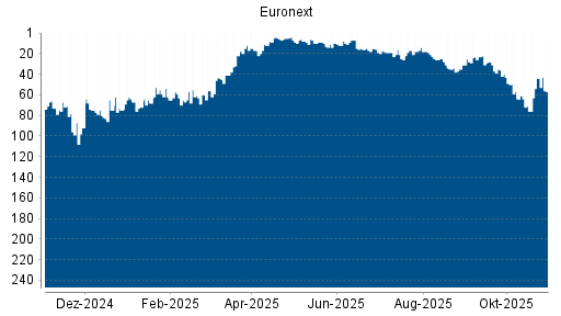 BOTSI®-Advisor Abstufung Euronext von Rang 64 auf ...
