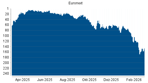 BOTSI®-Advisor Hochstufung Euronext von Rang 158 auf ...