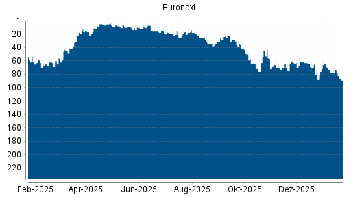 BOTSI®-Advisor Abstufung Euronext von Rang 60 auf ...