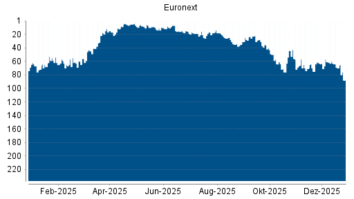 BOTSI®-Advisor Hochstufung Euronext von Rang 10 auf ...