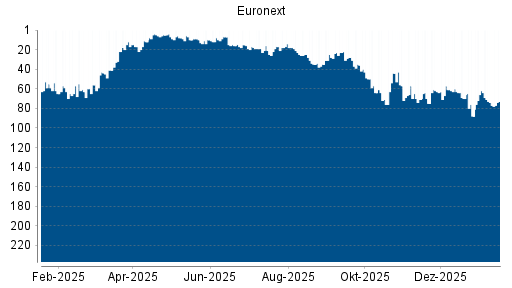 BOTSI®-Advisor Hochstufung Euronext von Rang 8 auf ...
